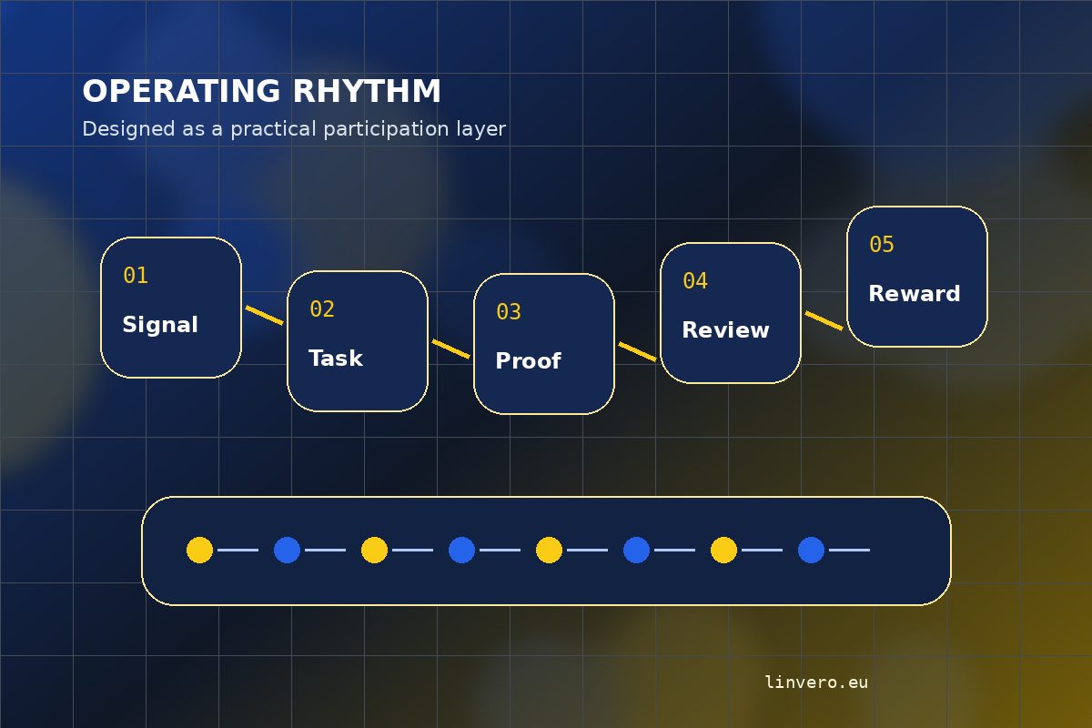 Process journey concept for Linvero Journey Practice